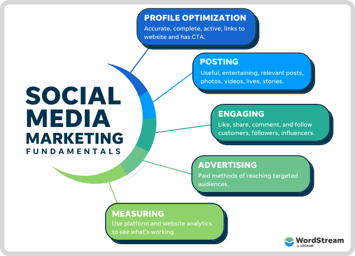 #Social Media Marketing for Businesses